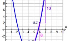 Mathematics- RATES OF CHANGE AND QUADRATIC EXPRESSION