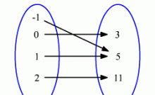 Mathematics - relations and mapping