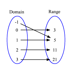 Mathematics - relations and mapping