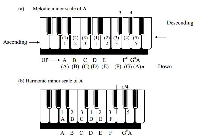 Minor. A Minor Scale. Melodic Minor Scale. Натуральный минор на пианино. B Melodic Minor.