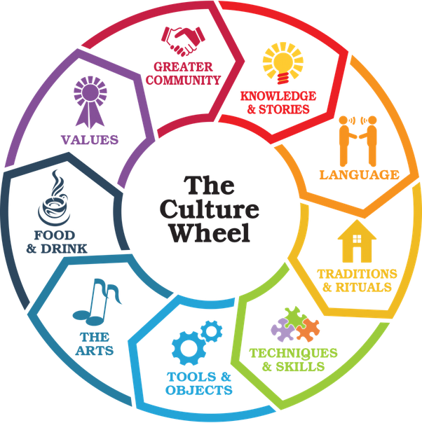 CULTURAL PRACTICES AND VALUES IN THE COMMUNITY