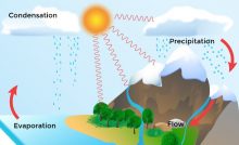 water cycle