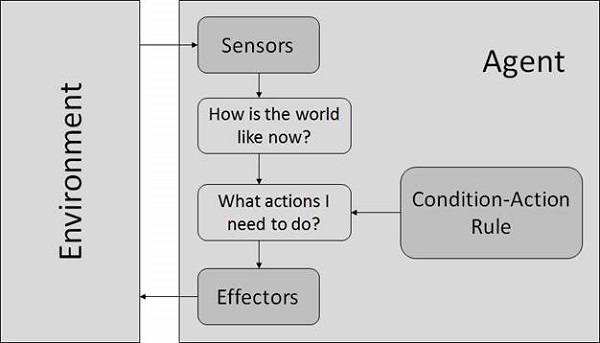 AI – Agents & Environment