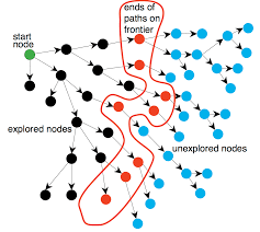 Artificial Intelligence – Popular Search Algorithms