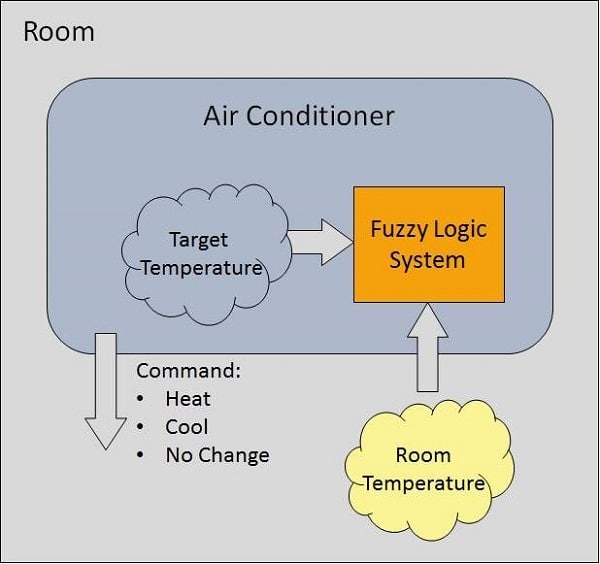 Artificial Intelligence: Fuzzy Logic Systems