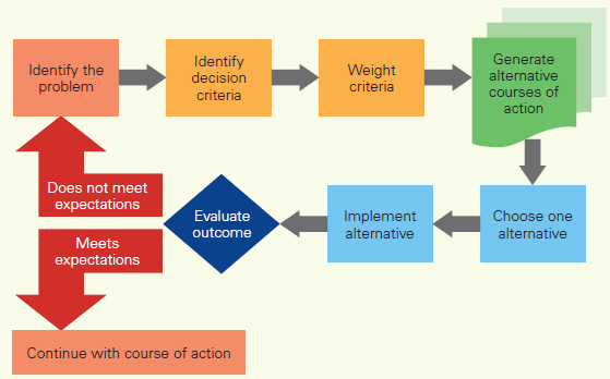 Decision Making in Management