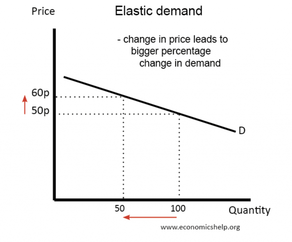 Elasticity concept in economics