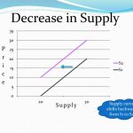 decrease in supply