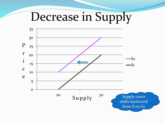 decrease in supply