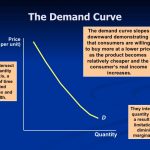 the demand curve