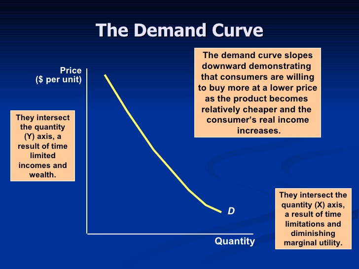 the demand curve