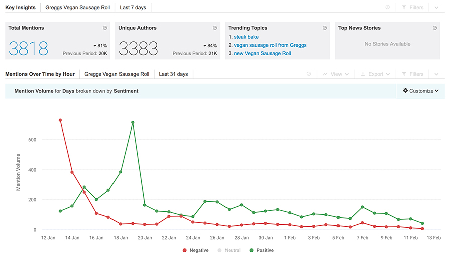 SME: Social media analytics tools