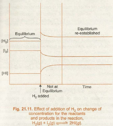 FACTORS AFFECTING THE POSITION OF EQUILIBRIUM IN ACCORDANCE WITH THE LE’ CHATELIER’S PRINCIPLE