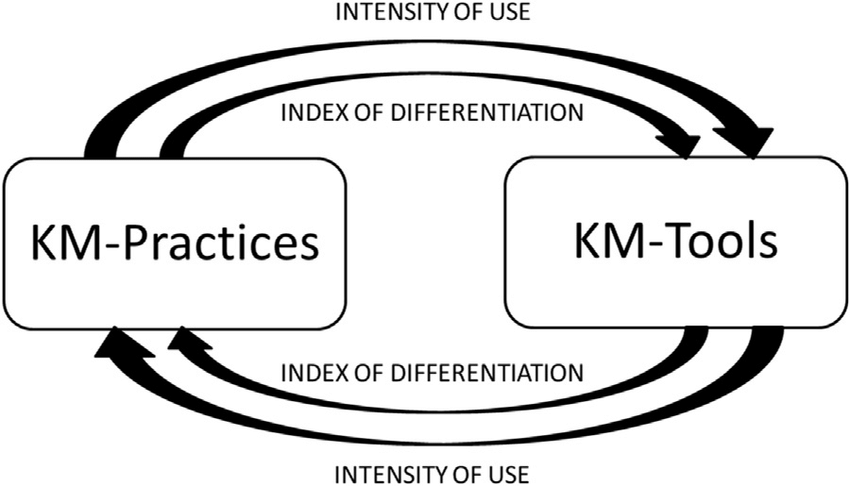 KCKM: Pure KM tools and supporting practices 1