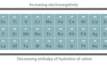 THE D-BLOCK TRANSITION ELEMENTS