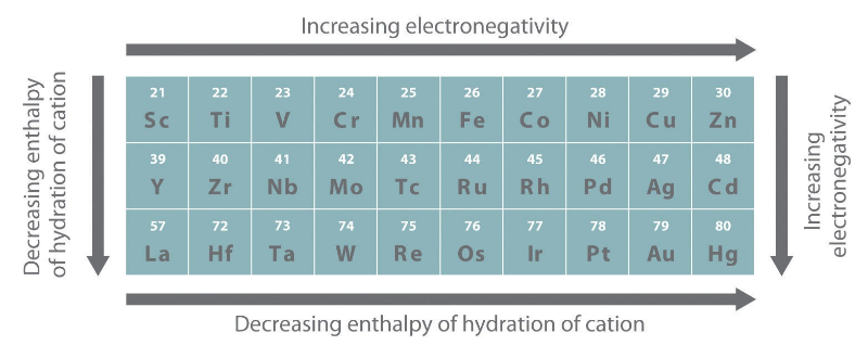 THE D-BLOCK TRANSITION ELEMENTS