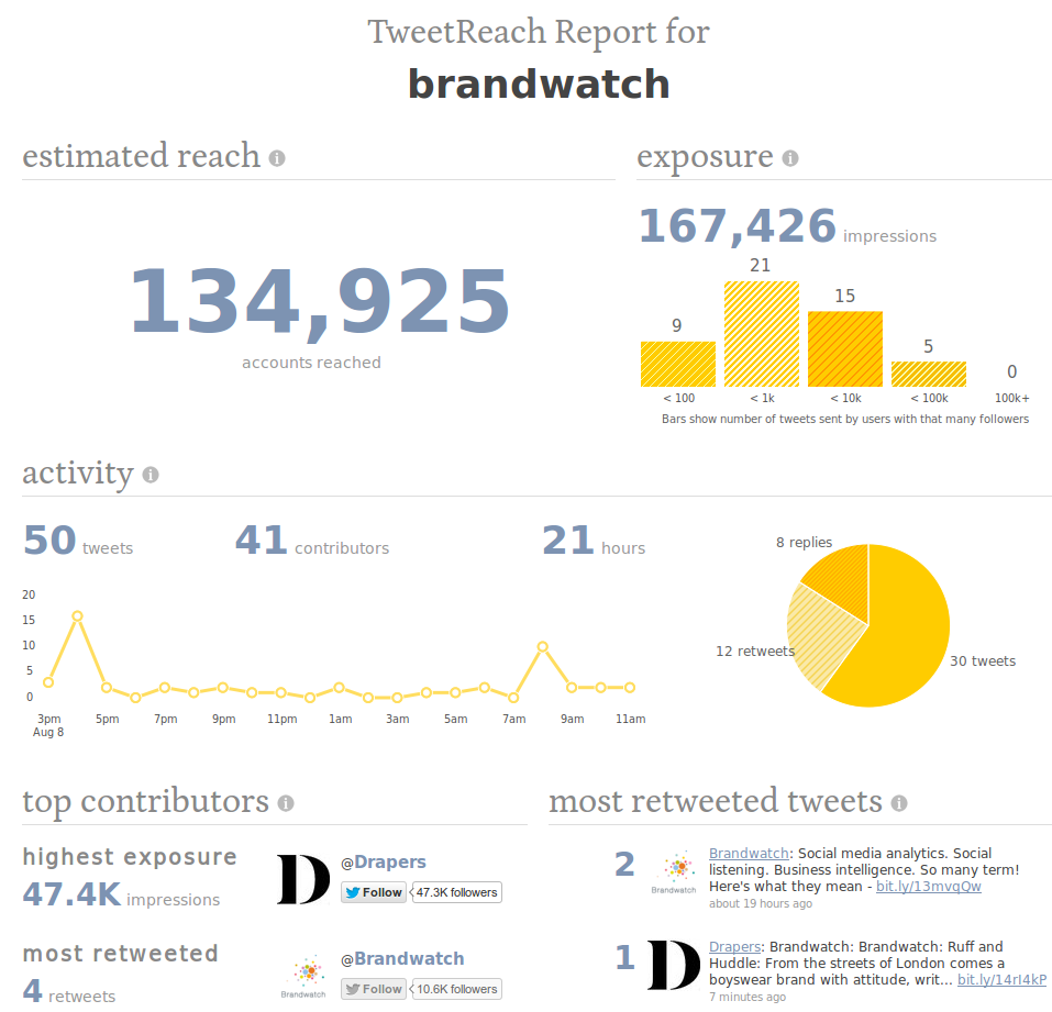 SME: Top 10 Social media engagement & monitoring tools.