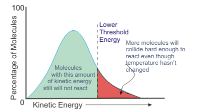 FACTORS AFFECTING RATES OF REACTIONS