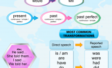 English grammar - reported speech