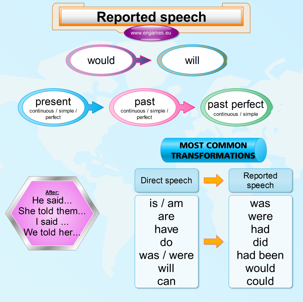 English grammar - reported speech