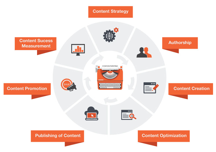 Content Creation and Publishing 1