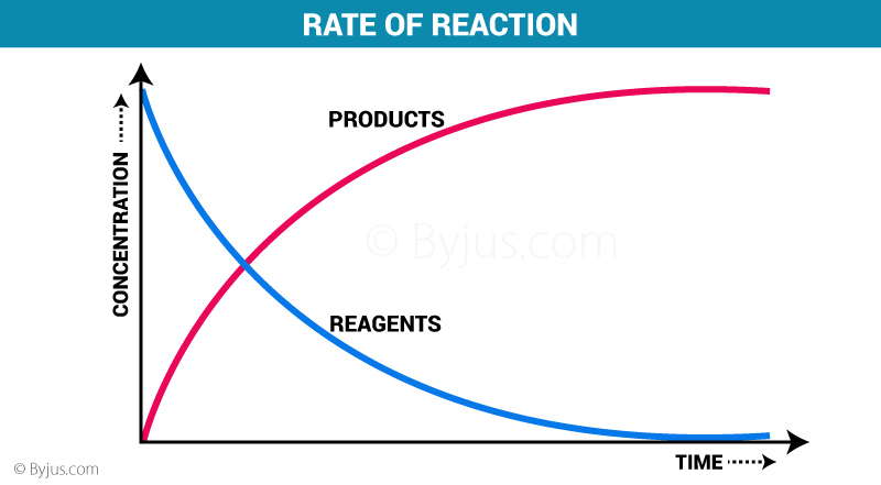 RATES OF CHEMICAL REACTIONS (CHEMICAL KINETICS) SENIOR FOUR 1