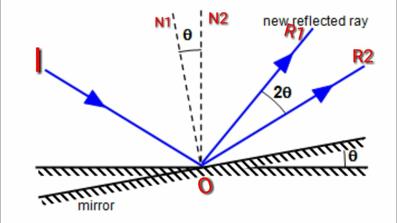 Rotation of reflected ray 1