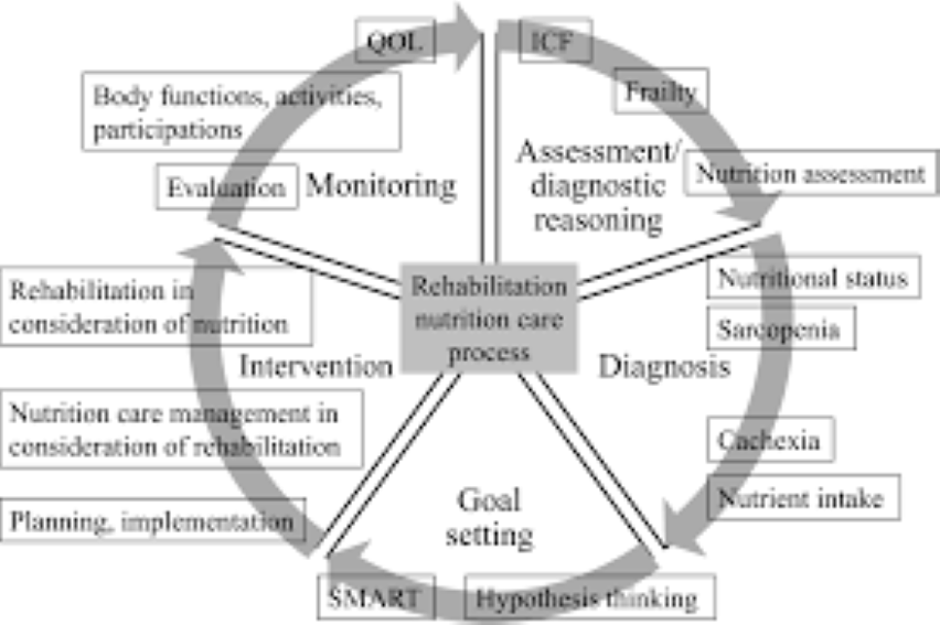 NUTRITION IN REHABILITATION