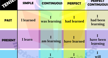 Tenses of English Language