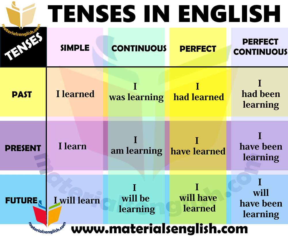 Tenses Of English Language