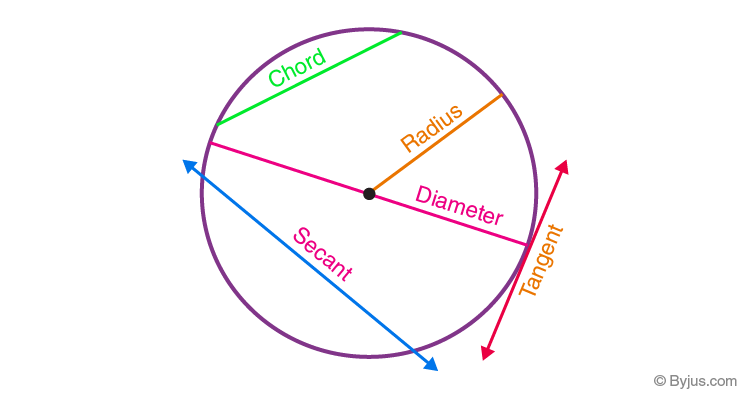 Topic 8: The Circle