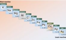 THE REACTIVITY SERIES