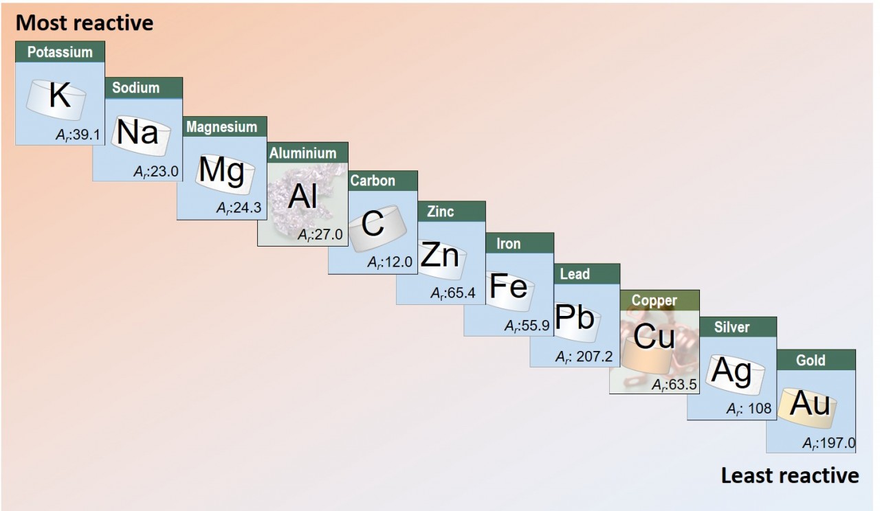 THE REACTIVITY SERIES