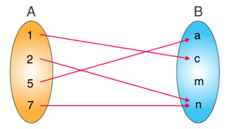 Topic 1: Mappings and Relations