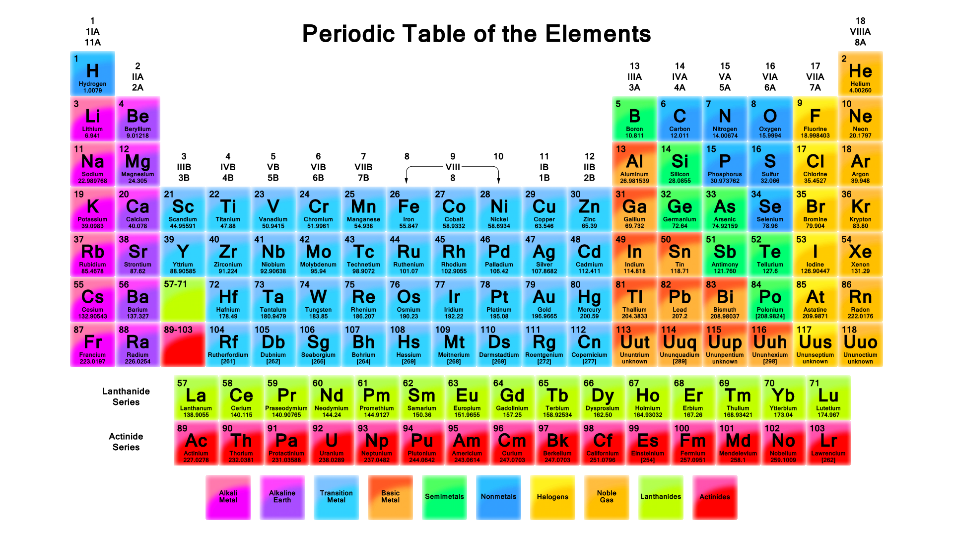 THE PERIODIC TABLE