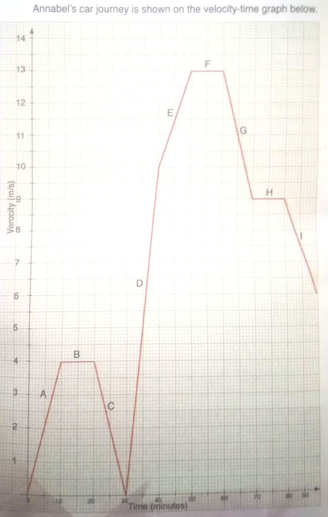 Graphs