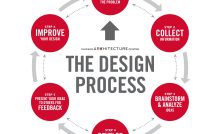 THE DESIGN PROCESS