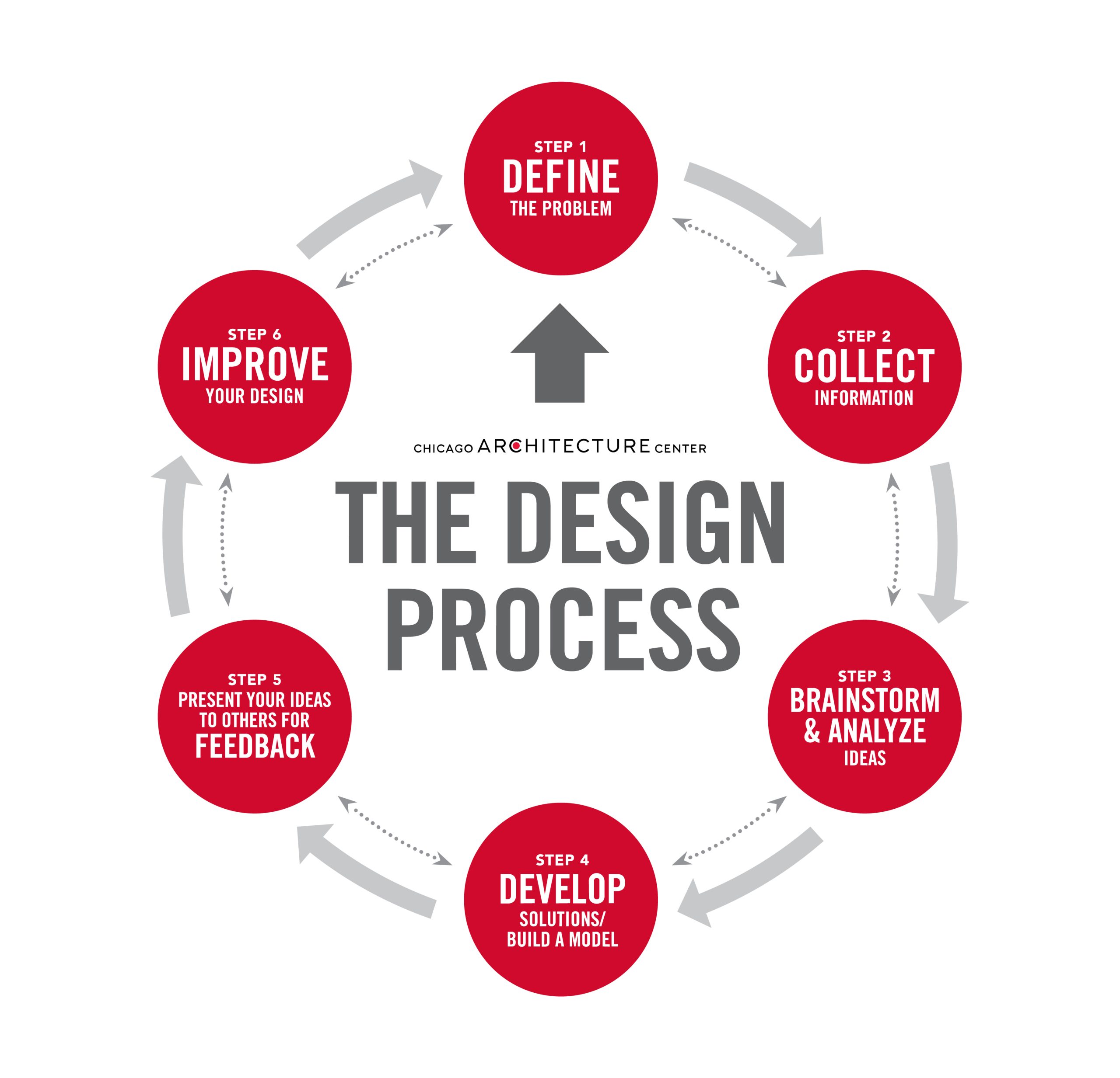 THE DESIGN PROCESS