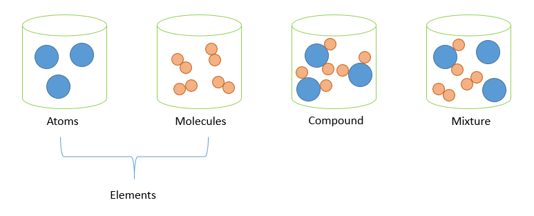 Elements, Compounds and Mixtures