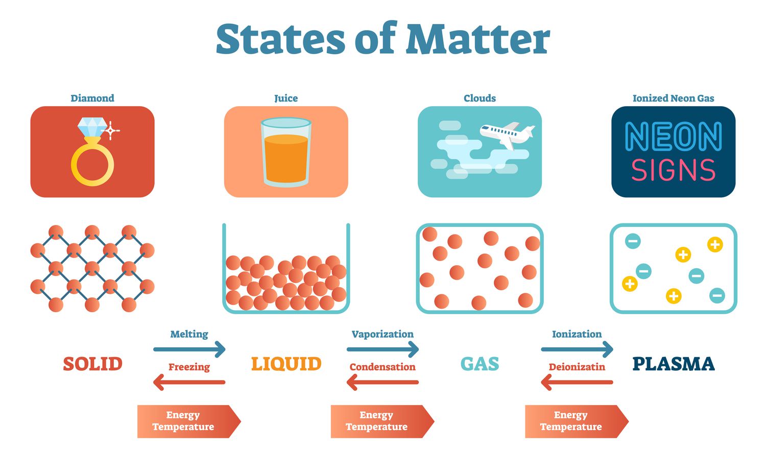 Chapter 3: States of Matter