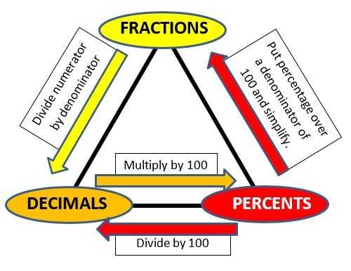 Topic 3: Fractions, Percentages and Decimals