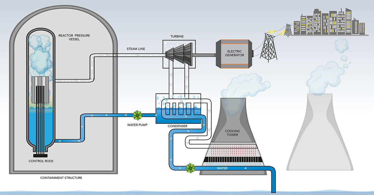 CHAPTER 6: Nuclear Processes