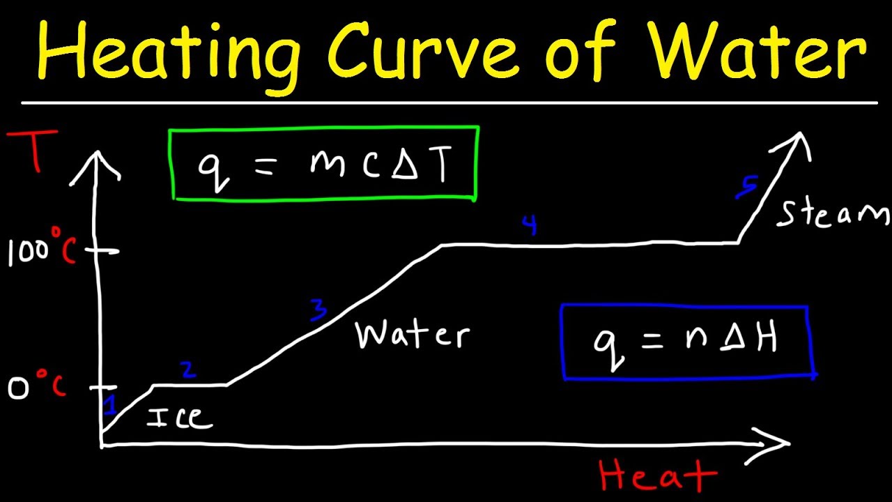 Heat Quantities and Vapours 1