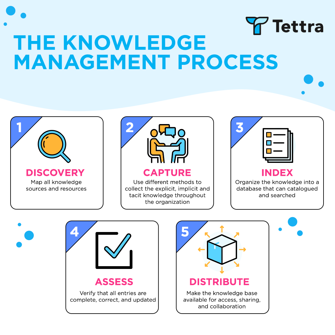 Knowledge Capture and Knowledge Management