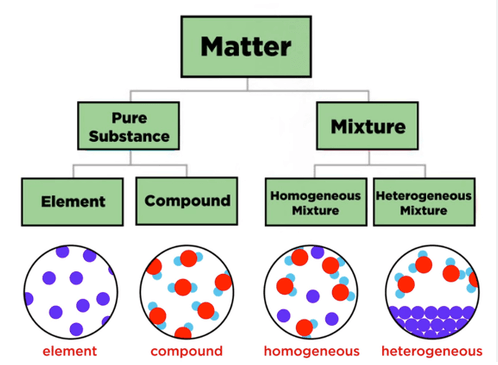 TOPIC 6: MIXTURES, ELEMENTS AND COMPOUNDS.