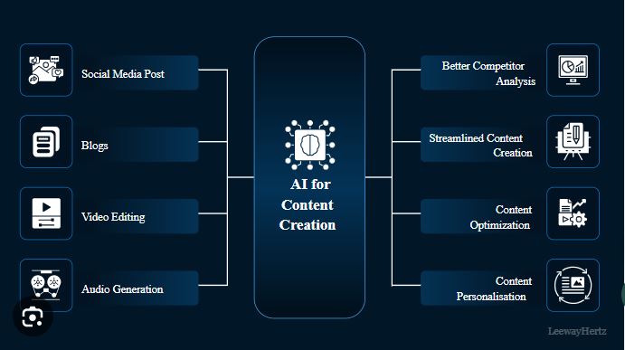 AI in Writing and Content Generation